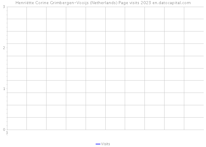 Henriëtte Corine Grimbergen-Vooijs (Netherlands) Page visits 2023 