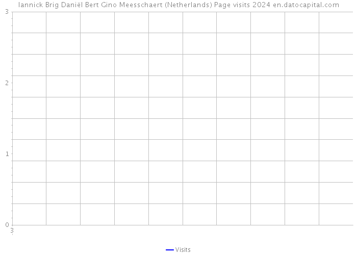 Iannick Brig Daniël Bert Gino Meesschaert (Netherlands) Page visits 2024 