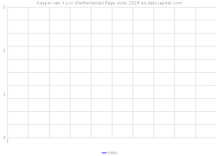 Kasper van 't Loo (Netherlands) Page visits 2024 