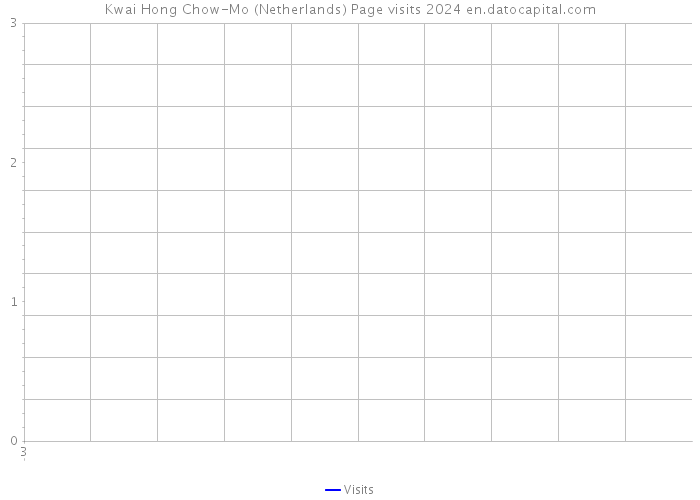 Kwai Hong Chow-Mo (Netherlands) Page visits 2024 