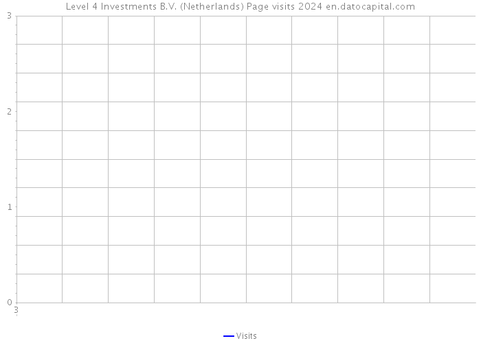 Level 4 Investments B.V. (Netherlands) Page visits 2024 