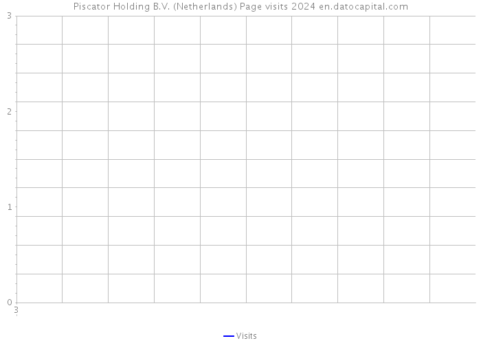 Piscator Holding B.V. (Netherlands) Page visits 2024 
