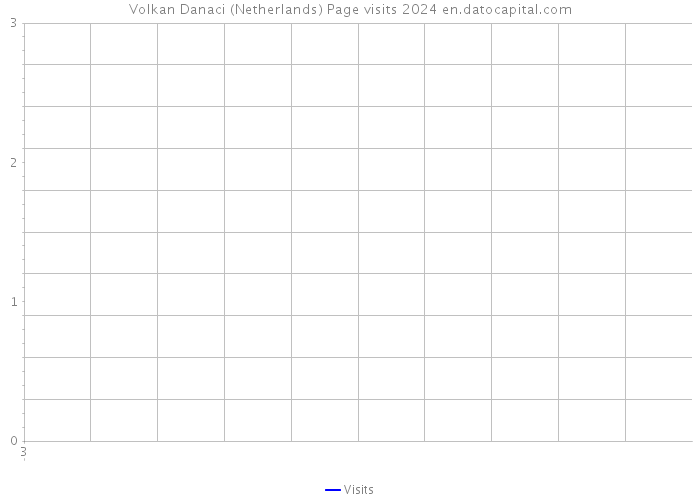Volkan Danaci (Netherlands) Page visits 2024 