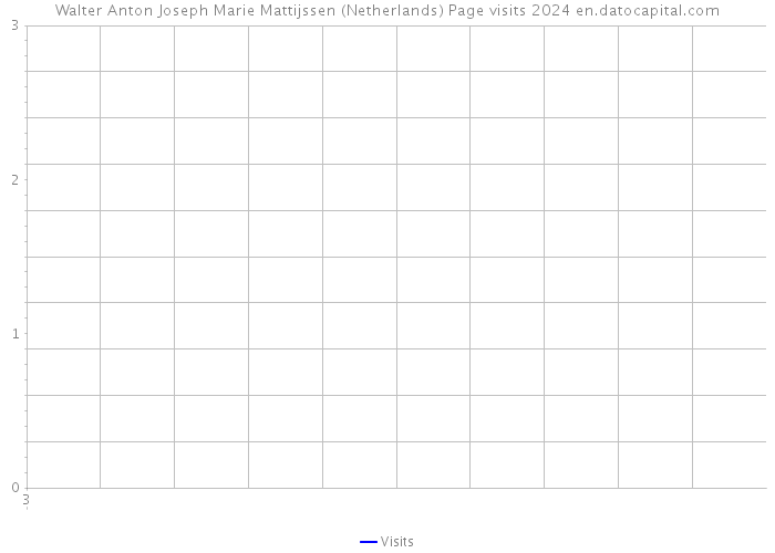 Walter Anton Joseph Marie Mattijssen (Netherlands) Page visits 2024 