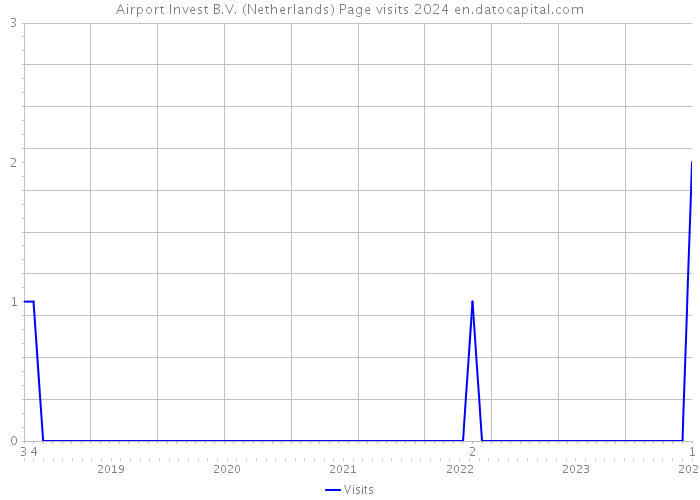 Airport Invest B.V. (Netherlands) Page visits 2024 