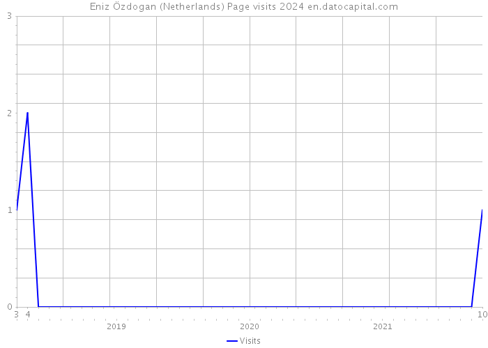 Eniz Özdogan (Netherlands) Page visits 2024 