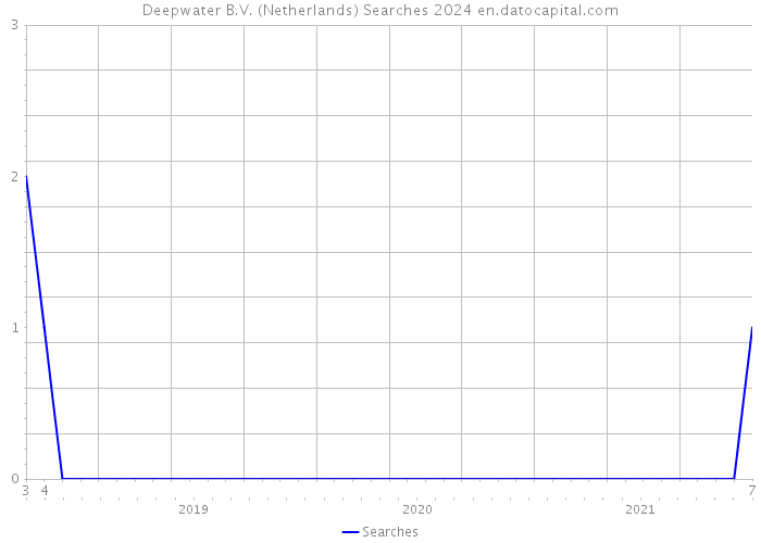 Deepwater B.V. (Netherlands) Searches 2024 