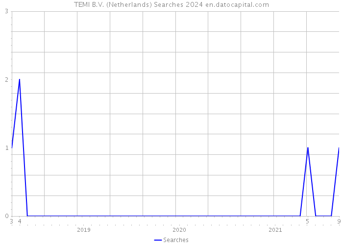 TEMI B.V. (Netherlands) Searches 2024 