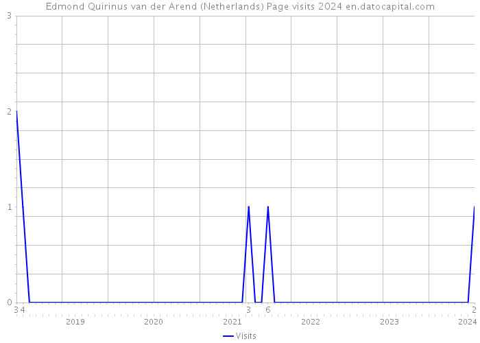 Edmond Quirinus van der Arend (Netherlands) Page visits 2024 