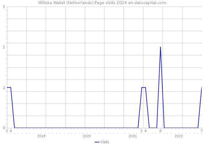 Willeke Wallet (Netherlands) Page visits 2024 