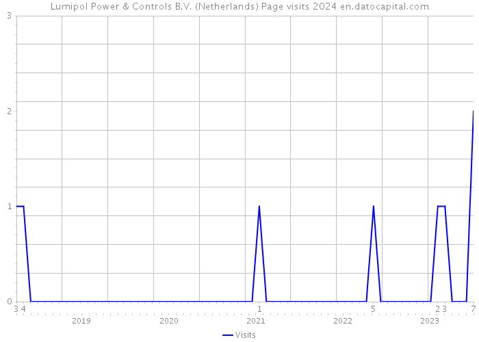 Lumipol Power & Controls B.V. (Netherlands) Page visits 2024 