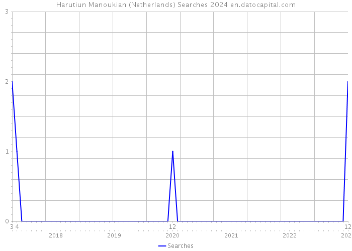 Harutiun Manoukian (Netherlands) Searches 2024 