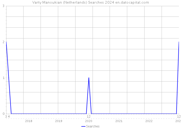 Varty Manoukian (Netherlands) Searches 2024 
