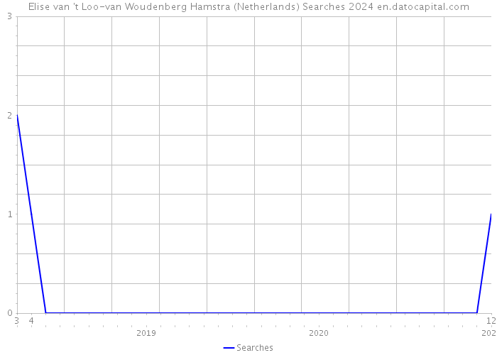 Elise van 't Loo-van Woudenberg Hamstra (Netherlands) Searches 2024 