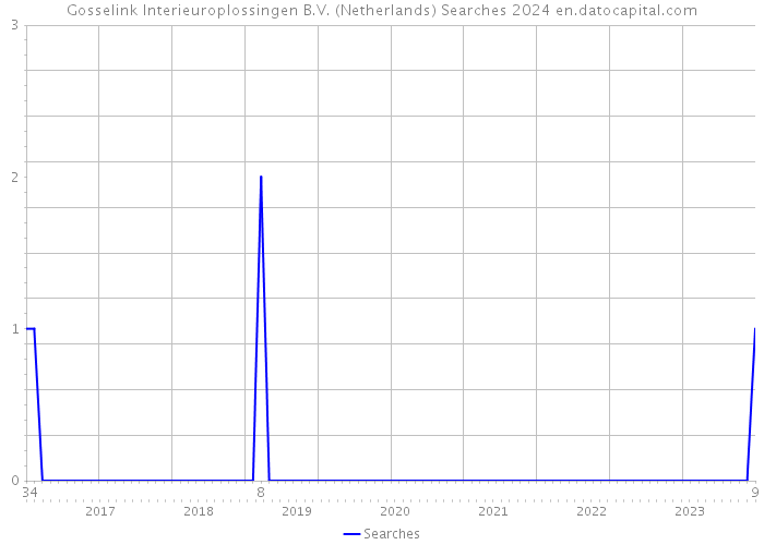 Gosselink Interieuroplossingen B.V. (Netherlands) Searches 2024 