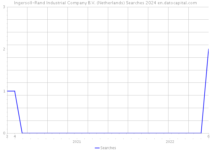 Ingersoll-Rand Industrial Company B.V. (Netherlands) Searches 2024 