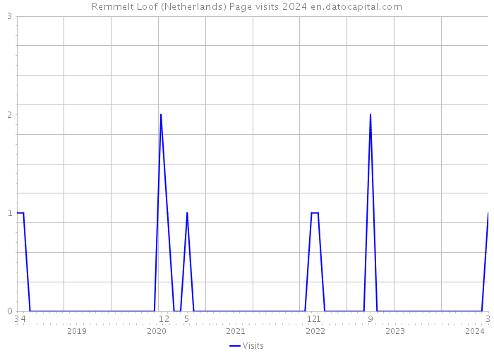 Remmelt Loof (Netherlands) Page visits 2024 