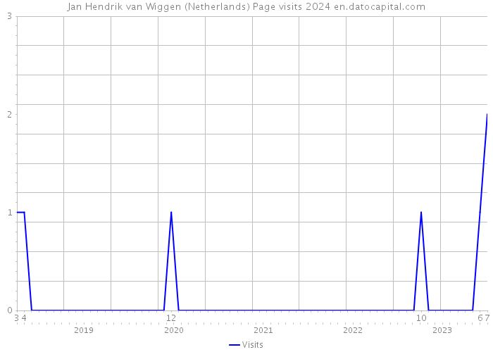 Jan Hendrik van Wiggen (Netherlands) Page visits 2024 