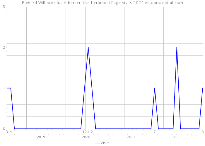 Richard Willibrordus Albersen (Netherlands) Page visits 2024 