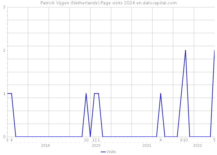 Patrick Vijgen (Netherlands) Page visits 2024 