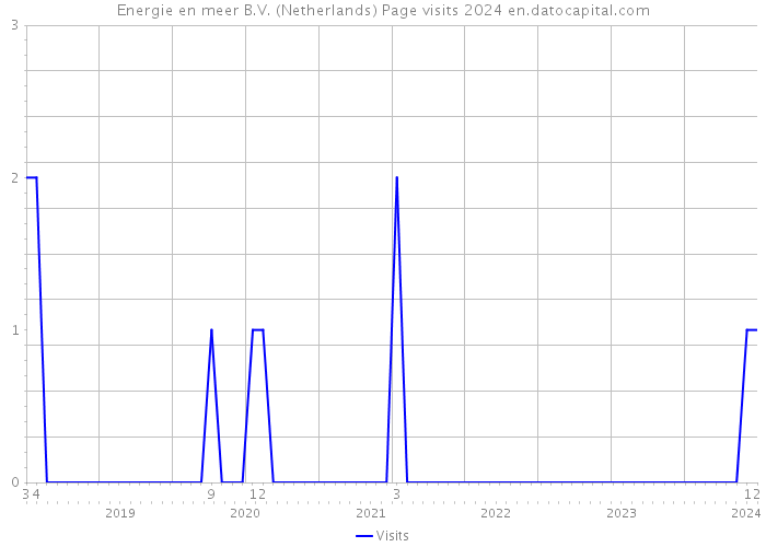Energie en meer B.V. (Netherlands) Page visits 2024 