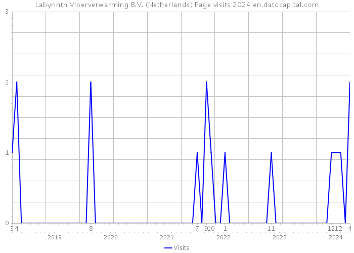 Labyrinth Vloerverwarming B.V. (Netherlands) Page visits 2024 