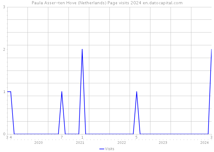 Paula Asser-ten Hove (Netherlands) Page visits 2024 