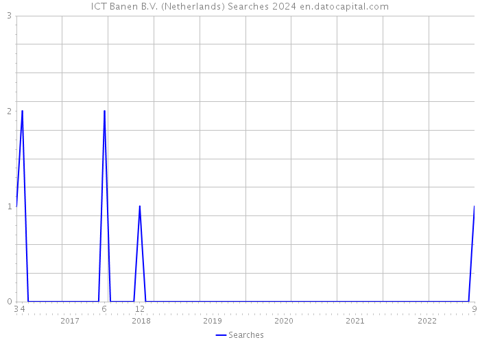 ICT Banen B.V. (Netherlands) Searches 2024 