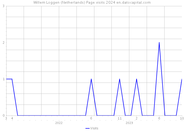 Willem Loggen (Netherlands) Page visits 2024 