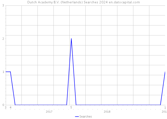 Dutch Academy B.V. (Netherlands) Searches 2024 