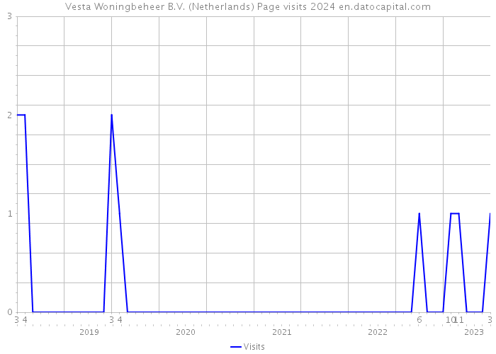Vesta Woningbeheer B.V. (Netherlands) Page visits 2024 