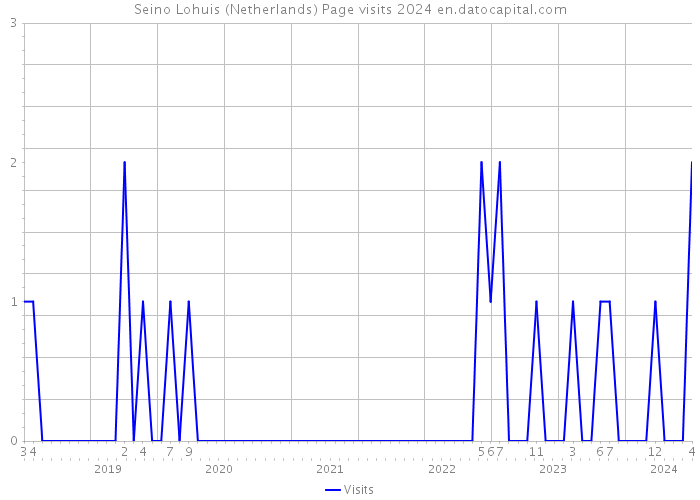 Seino Lohuis (Netherlands) Page visits 2024 