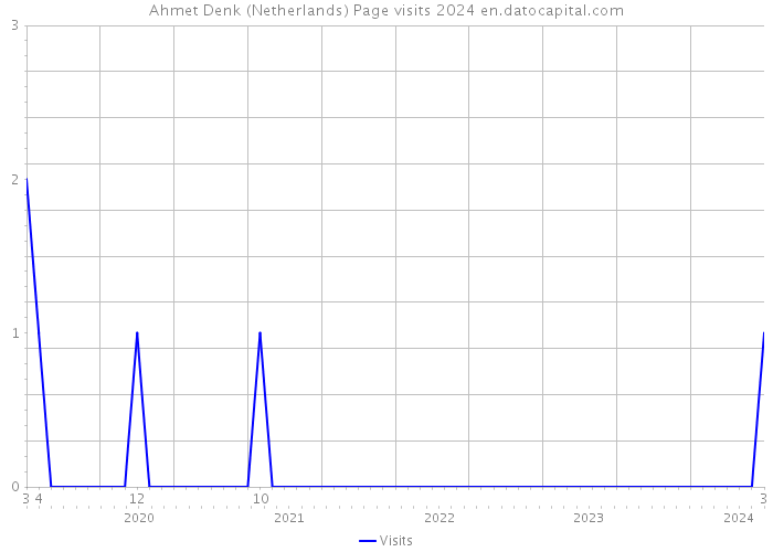 Ahmet Denk (Netherlands) Page visits 2024 