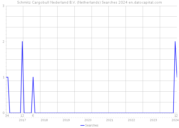 Schmitz Cargobull Nederland B.V. (Netherlands) Searches 2024 