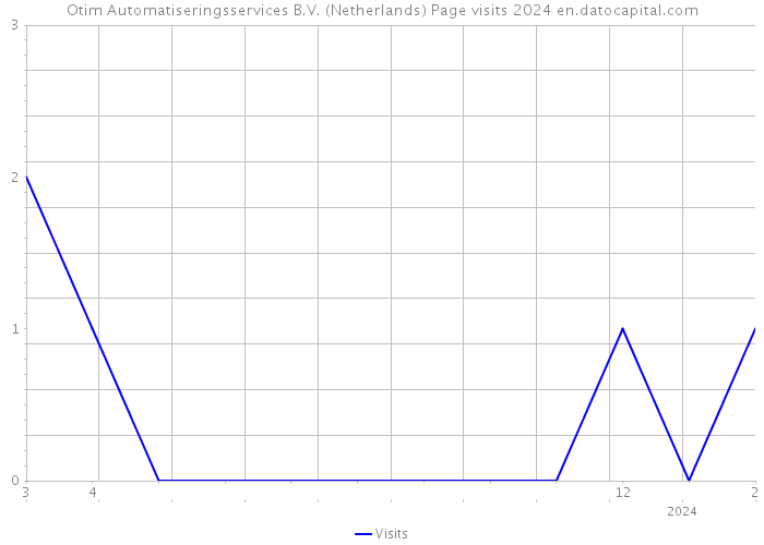 Otim Automatiseringsservices B.V. (Netherlands) Page visits 2024 
