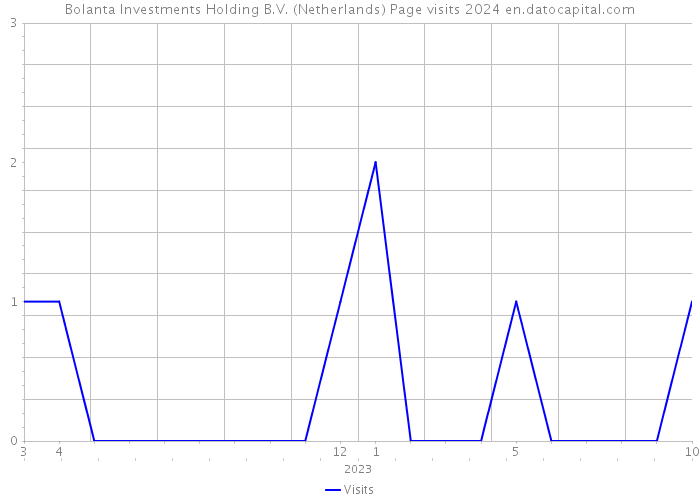 Bolanta Investments Holding B.V. (Netherlands) Page visits 2024 