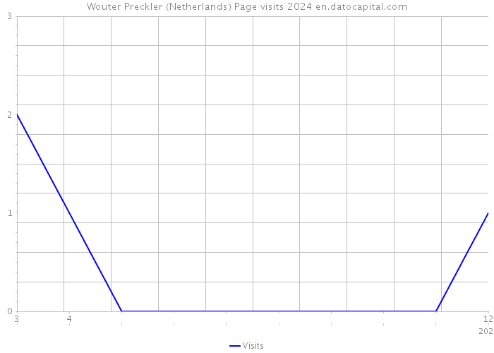Wouter Preckler (Netherlands) Page visits 2024 