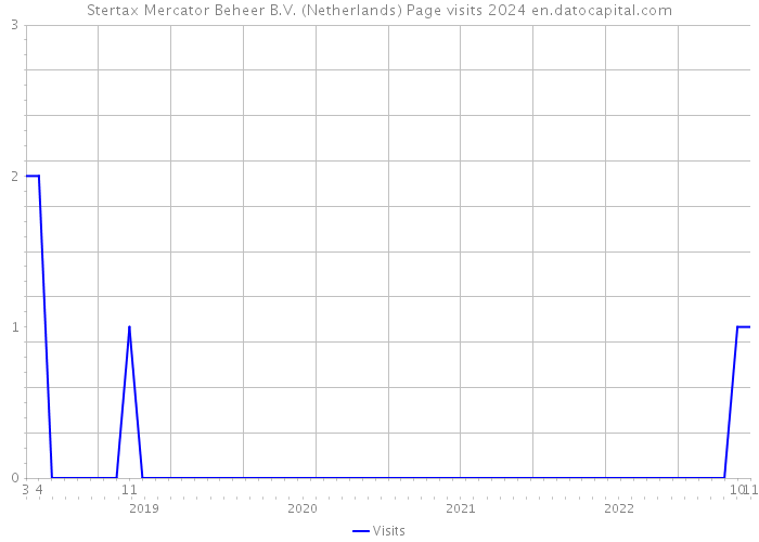 Stertax Mercator Beheer B.V. (Netherlands) Page visits 2024 