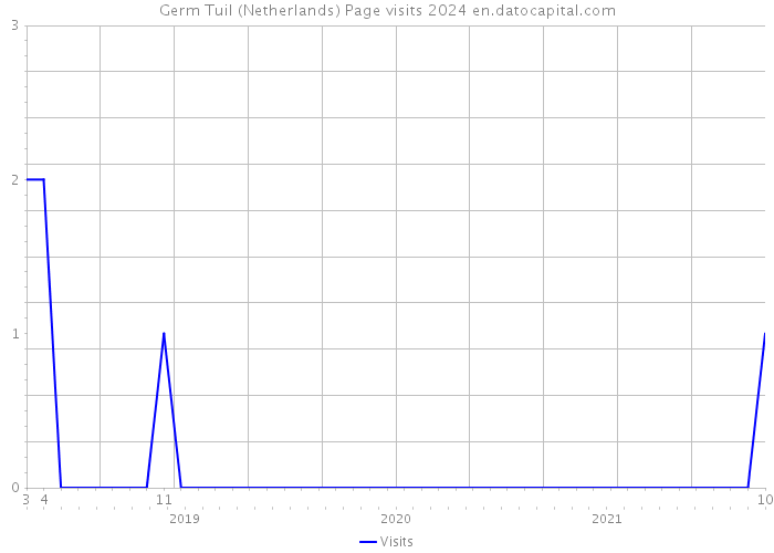 Germ Tuil (Netherlands) Page visits 2024 