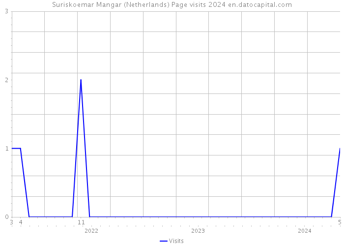 Suriskoemar Mangar (Netherlands) Page visits 2024 