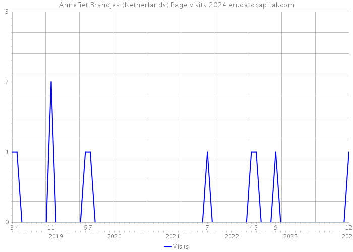 Annefiet Brandjes (Netherlands) Page visits 2024 
