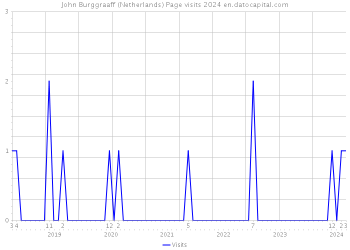 John Burggraaff (Netherlands) Page visits 2024 