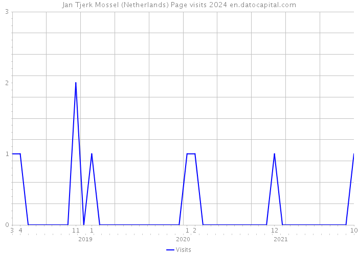 Jan Tjerk Mossel (Netherlands) Page visits 2024 