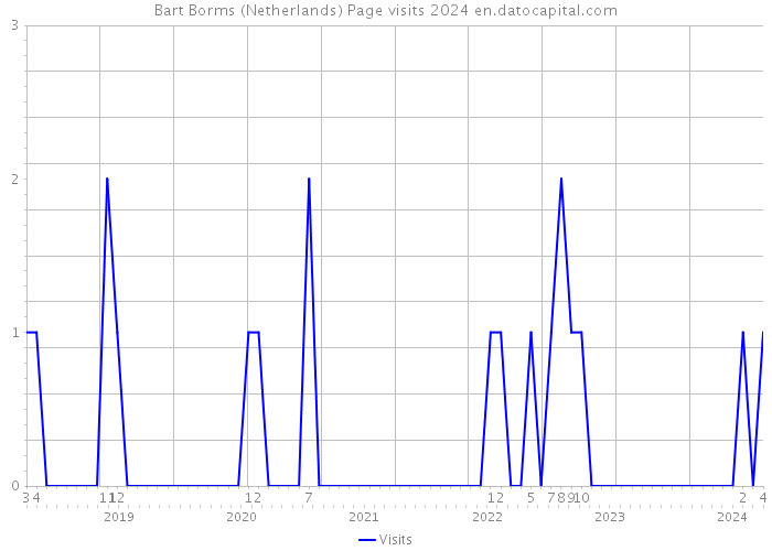 Bart Borms (Netherlands) Page visits 2024 