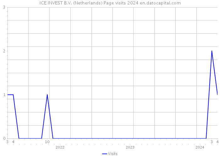 ICE INVEST B.V. (Netherlands) Page visits 2024 