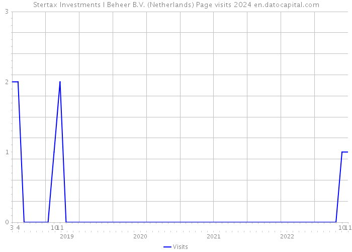 Stertax Investments I Beheer B.V. (Netherlands) Page visits 2024 