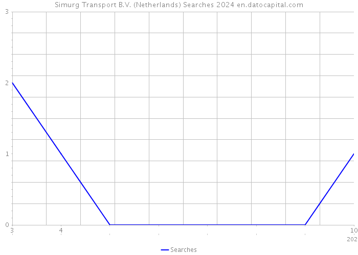 Simurg Transport B.V. (Netherlands) Searches 2024 