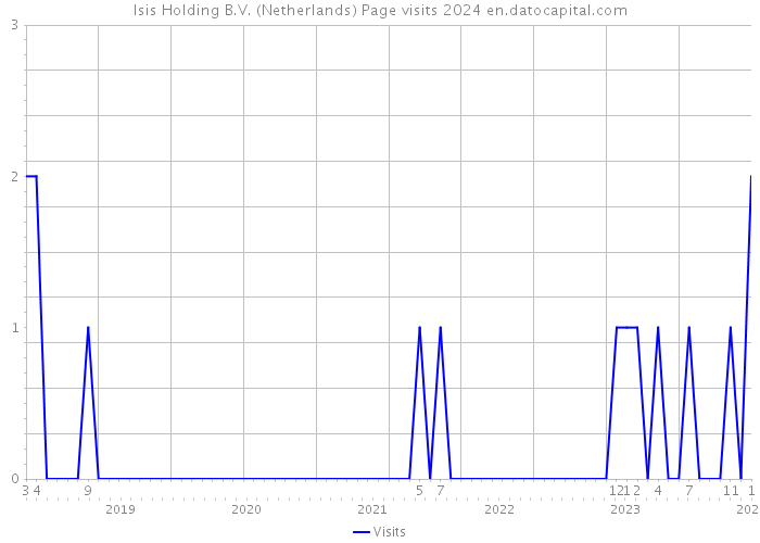 Isis Holding B.V. (Netherlands) Page visits 2024 