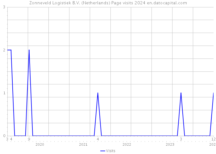 Zonneveld Logistiek B.V. (Netherlands) Page visits 2024 