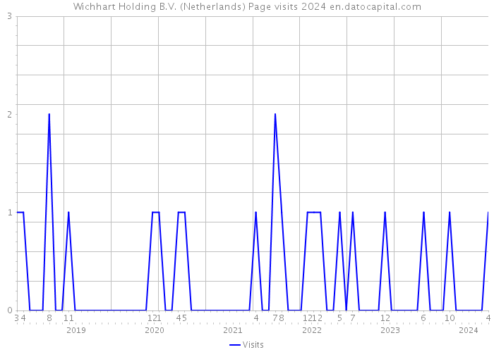 Wichhart Holding B.V. (Netherlands) Page visits 2024 